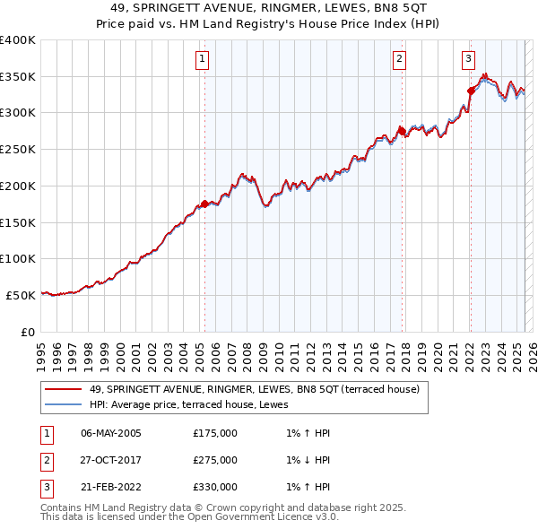 49, SPRINGETT AVENUE, RINGMER, LEWES, BN8 5QT: Price paid vs HM Land Registry's House Price Index