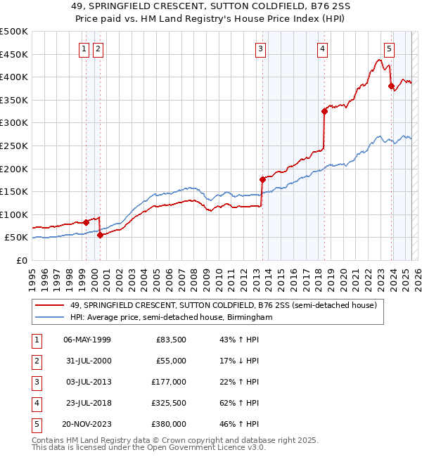 49, SPRINGFIELD CRESCENT, SUTTON COLDFIELD, B76 2SS: Price paid vs HM Land Registry's House Price Index