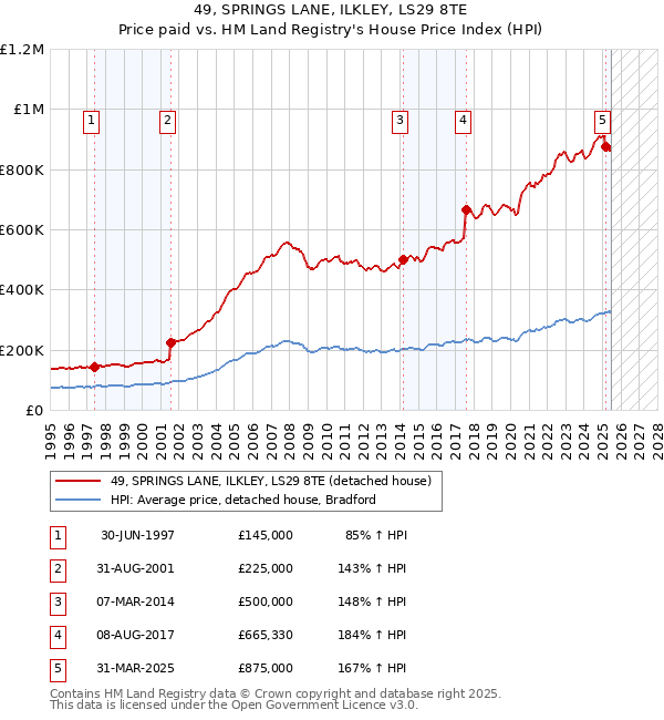 49, SPRINGS LANE, ILKLEY, LS29 8TE: Price paid vs HM Land Registry's House Price Index