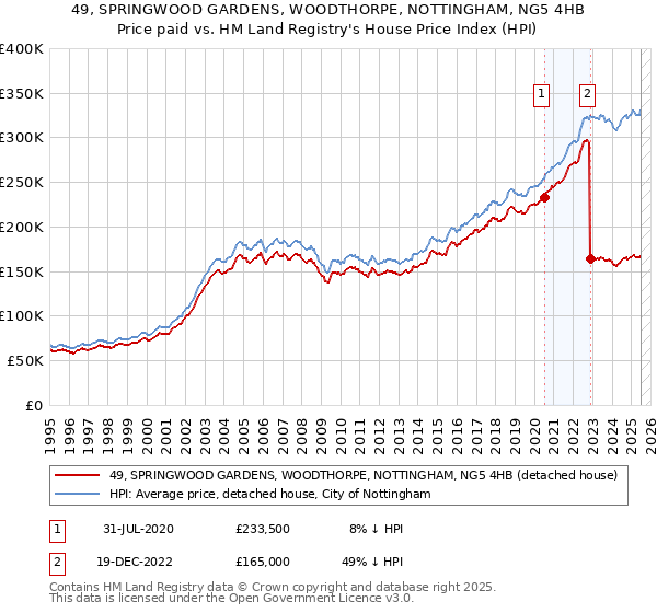49, SPRINGWOOD GARDENS, WOODTHORPE, NOTTINGHAM, NG5 4HB: Price paid vs HM Land Registry's House Price Index