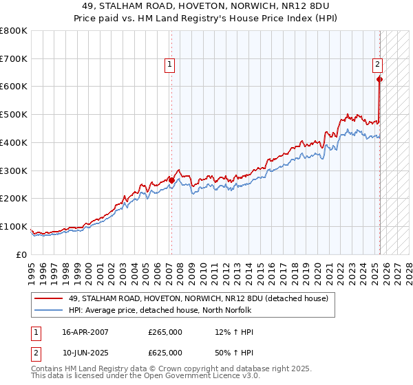 49, STALHAM ROAD, HOVETON, NORWICH, NR12 8DU: Price paid vs HM Land Registry's House Price Index