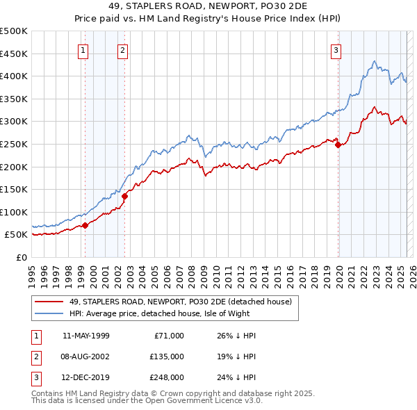 49, STAPLERS ROAD, NEWPORT, PO30 2DE: Price paid vs HM Land Registry's House Price Index