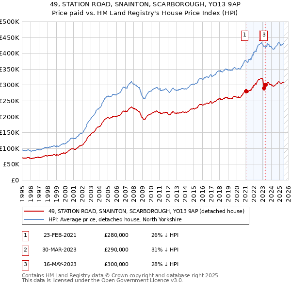 49, STATION ROAD, SNAINTON, SCARBOROUGH, YO13 9AP: Price paid vs HM Land Registry's House Price Index