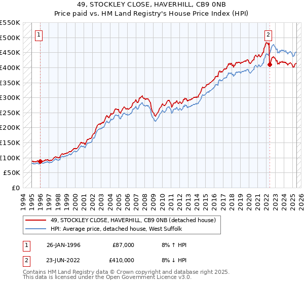 49, STOCKLEY CLOSE, HAVERHILL, CB9 0NB: Price paid vs HM Land Registry's House Price Index