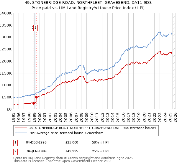 49, STONEBRIDGE ROAD, NORTHFLEET, GRAVESEND, DA11 9DS: Price paid vs HM Land Registry's House Price Index