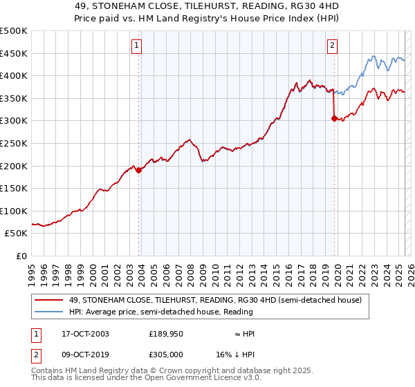 49, STONEHAM CLOSE, TILEHURST, READING, RG30 4HD: Price paid vs HM Land Registry's House Price Index