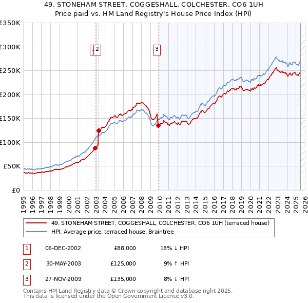 49, STONEHAM STREET, COGGESHALL, COLCHESTER, CO6 1UH: Price paid vs HM Land Registry's House Price Index