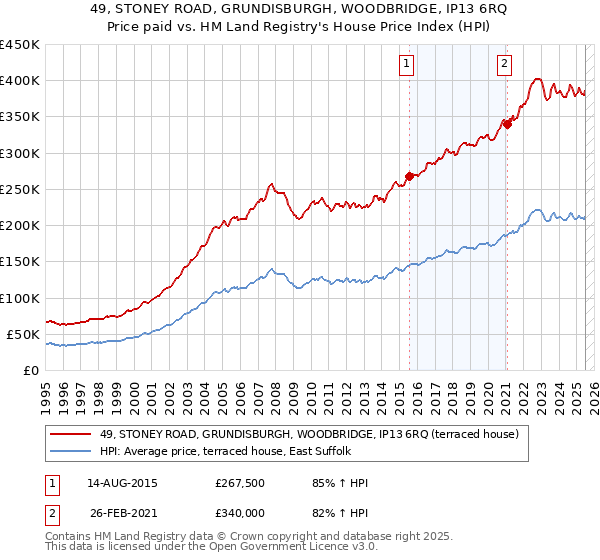 49, STONEY ROAD, GRUNDISBURGH, WOODBRIDGE, IP13 6RQ: Price paid vs HM Land Registry's House Price Index