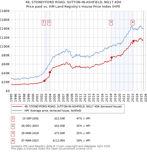 49, STONEYFORD ROAD, SUTTON-IN-ASHFIELD, NG17 4DA: Price paid vs HM Land Registry's House Price Index