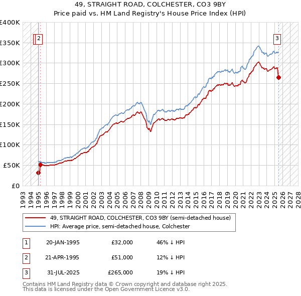 49, STRAIGHT ROAD, COLCHESTER, CO3 9BY: Price paid vs HM Land Registry's House Price Index