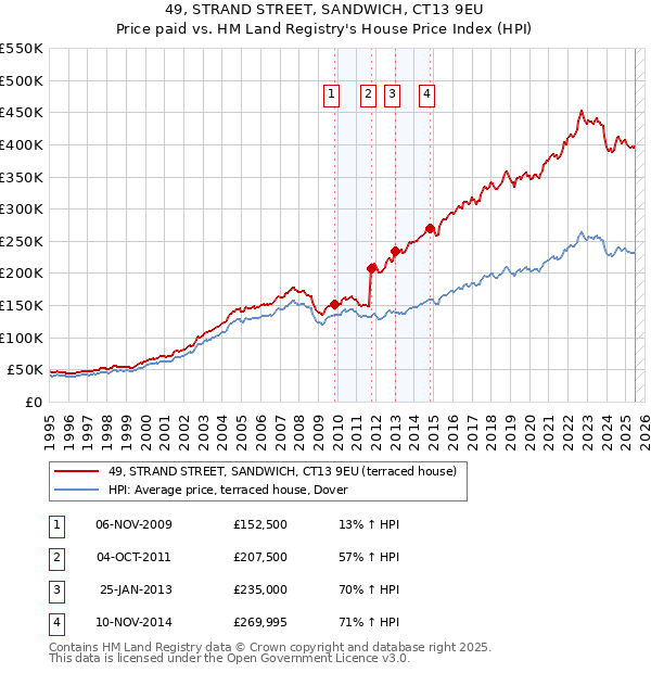49, STRAND STREET, SANDWICH, CT13 9EU: Price paid vs HM Land Registry's House Price Index
