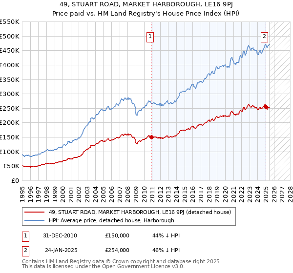 49, STUART ROAD, MARKET HARBOROUGH, LE16 9PJ: Price paid vs HM Land Registry's House Price Index
