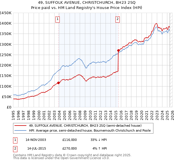 49, SUFFOLK AVENUE, CHRISTCHURCH, BH23 2SQ: Price paid vs HM Land Registry's House Price Index