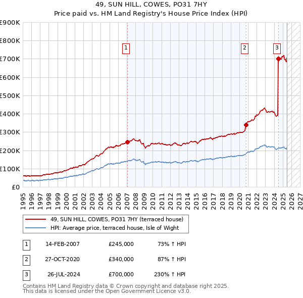 49, SUN HILL, COWES, PO31 7HY: Price paid vs HM Land Registry's House Price Index