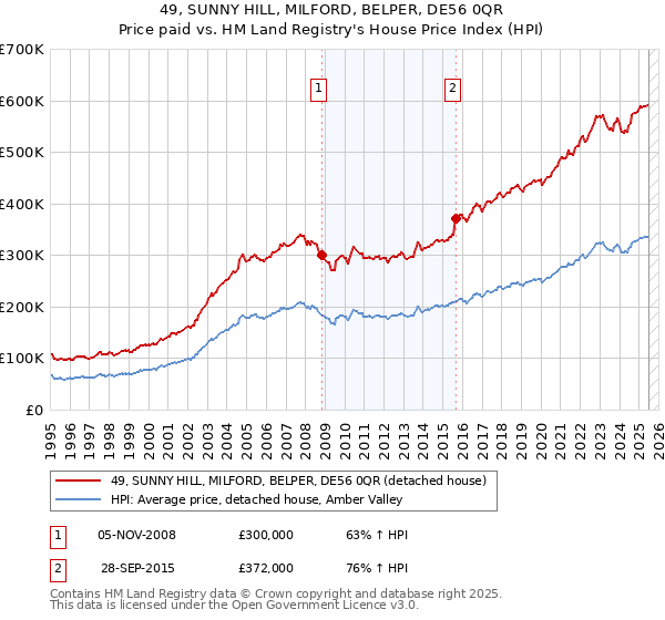 49, SUNNY HILL, MILFORD, BELPER, DE56 0QR: Price paid vs HM Land Registry's House Price Index