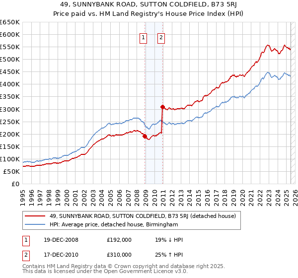 49, SUNNYBANK ROAD, SUTTON COLDFIELD, B73 5RJ: Price paid vs HM Land Registry's House Price Index