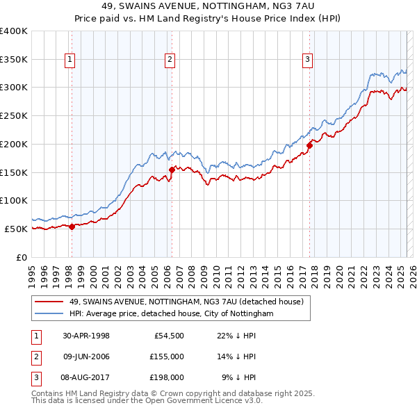 49, SWAINS AVENUE, NOTTINGHAM, NG3 7AU: Price paid vs HM Land Registry's House Price Index