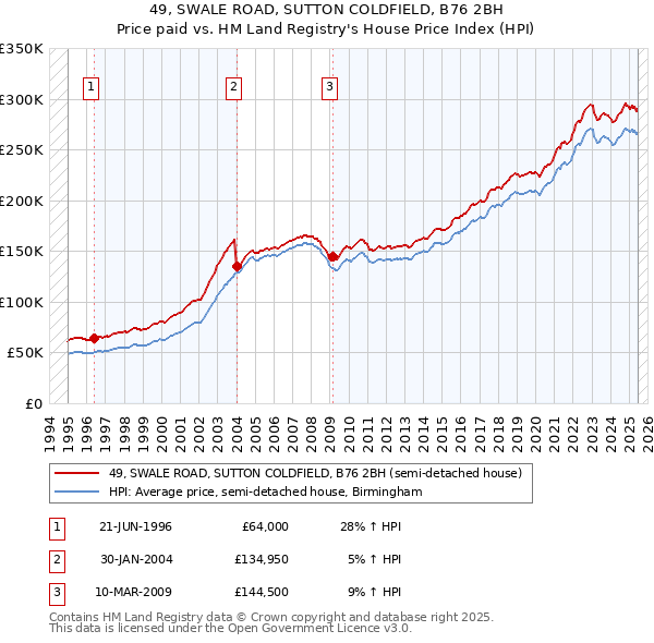 49, SWALE ROAD, SUTTON COLDFIELD, B76 2BH: Price paid vs HM Land Registry's House Price Index