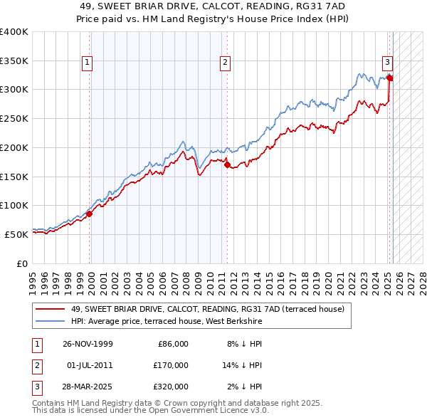 49, SWEET BRIAR DRIVE, CALCOT, READING, RG31 7AD: Price paid vs HM Land Registry's House Price Index