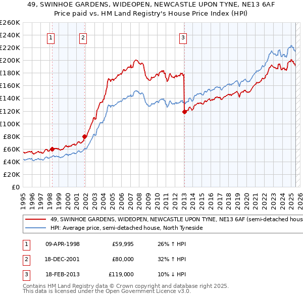 49, SWINHOE GARDENS, WIDEOPEN, NEWCASTLE UPON TYNE, NE13 6AF: Price paid vs HM Land Registry's House Price Index