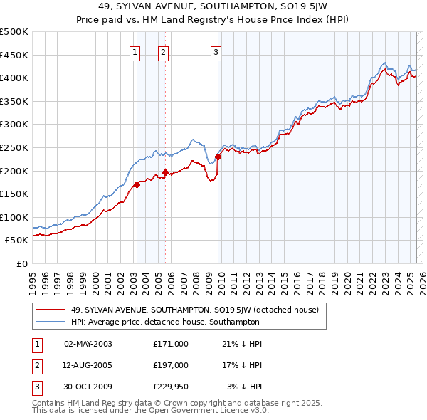 49, SYLVAN AVENUE, SOUTHAMPTON, SO19 5JW: Price paid vs HM Land Registry's House Price Index