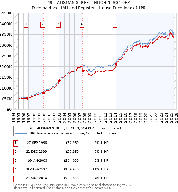 49, TALISMAN STREET, HITCHIN, SG4 0EZ: Price paid vs HM Land Registry's House Price Index