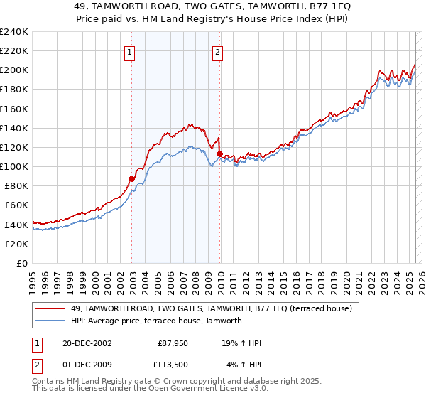 49, TAMWORTH ROAD, TWO GATES, TAMWORTH, B77 1EQ: Price paid vs HM Land Registry's House Price Index