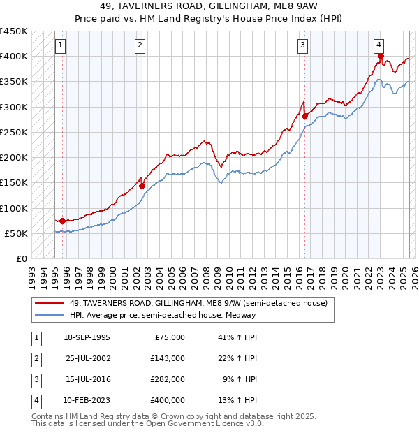 49, TAVERNERS ROAD, GILLINGHAM, ME8 9AW: Price paid vs HM Land Registry's House Price Index