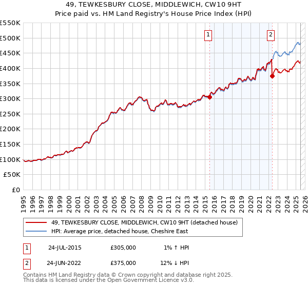 49, TEWKESBURY CLOSE, MIDDLEWICH, CW10 9HT: Price paid vs HM Land Registry's House Price Index