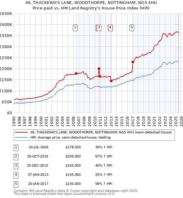 49, THACKERAYS LANE, WOODTHORPE, NOTTINGHAM, NG5 4HU: Price paid vs HM Land Registry's House Price Index