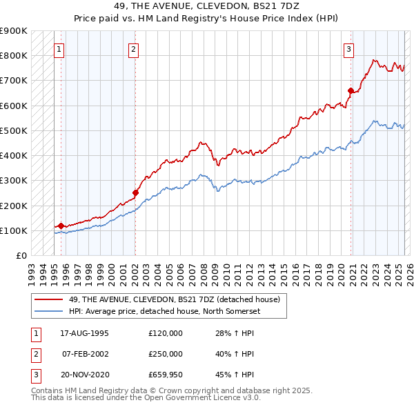 49, THE AVENUE, CLEVEDON, BS21 7DZ: Price paid vs HM Land Registry's House Price Index