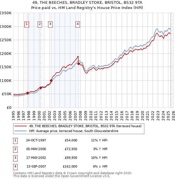 49, THE BEECHES, BRADLEY STOKE, BRISTOL, BS32 9TA: Price paid vs HM Land Registry's House Price Index