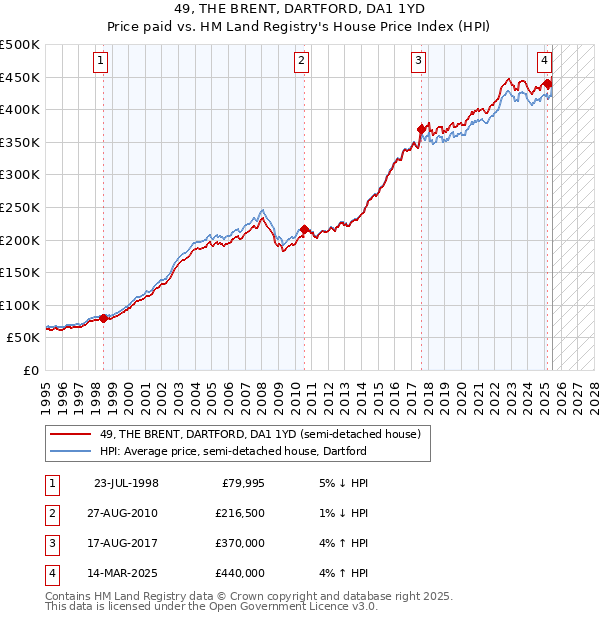 49, THE BRENT, DARTFORD, DA1 1YD: Price paid vs HM Land Registry's House Price Index