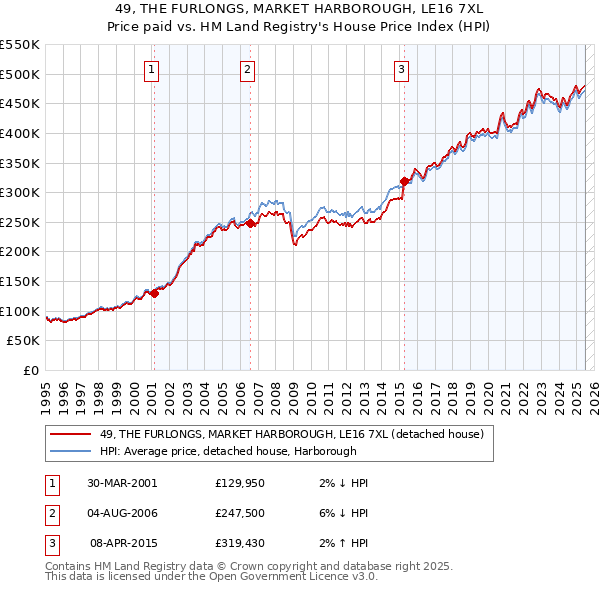 49, THE FURLONGS, MARKET HARBOROUGH, LE16 7XL: Price paid vs HM Land Registry's House Price Index