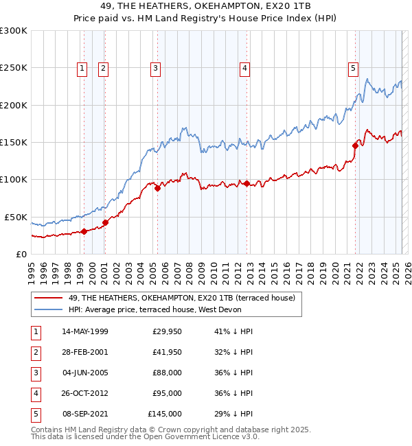 49, THE HEATHERS, OKEHAMPTON, EX20 1TB: Price paid vs HM Land Registry's House Price Index