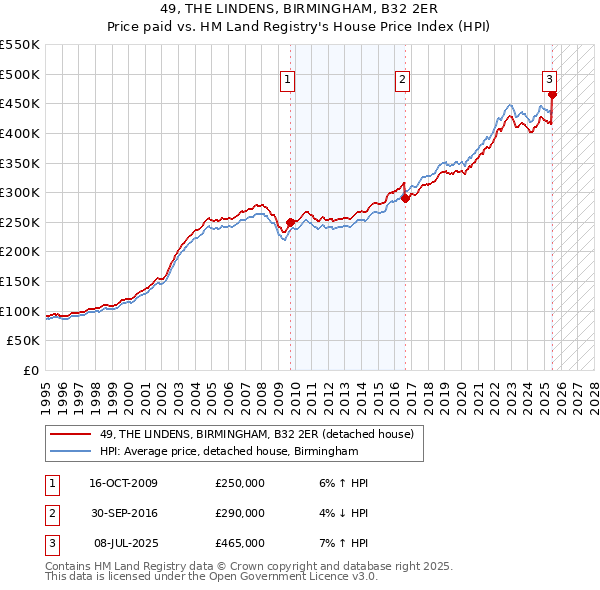49, THE LINDENS, BIRMINGHAM, B32 2ER: Price paid vs HM Land Registry's House Price Index