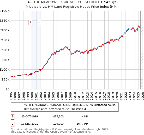 49, THE MEADOWS, ASHGATE, CHESTERFIELD, S42 7JY: Price paid vs HM Land Registry's House Price Index