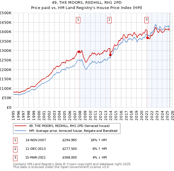 49, THE MOORS, REDHILL, RH1 2PD: Price paid vs HM Land Registry's House Price Index