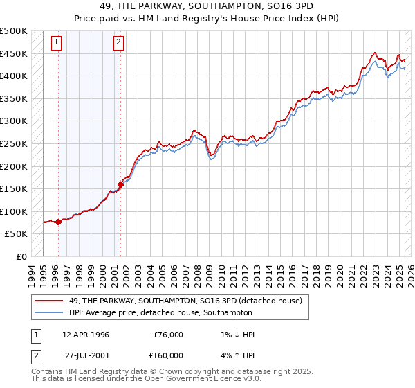 49, THE PARKWAY, SOUTHAMPTON, SO16 3PD: Price paid vs HM Land Registry's House Price Index