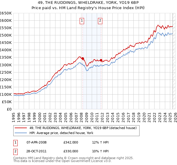49, THE RUDDINGS, WHELDRAKE, YORK, YO19 6BP: Price paid vs HM Land Registry's House Price Index
