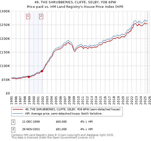 49, THE SHRUBBERIES, CLIFFE, SELBY, YO8 6PW: Price paid vs HM Land Registry's House Price Index