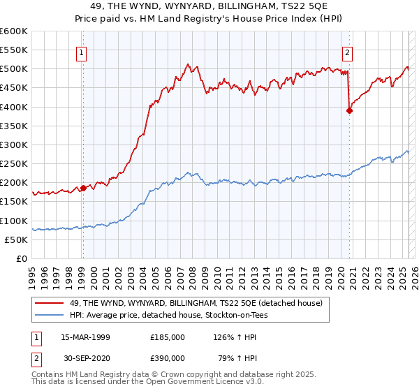 49, THE WYND, WYNYARD, BILLINGHAM, TS22 5QE: Price paid vs HM Land Registry's House Price Index