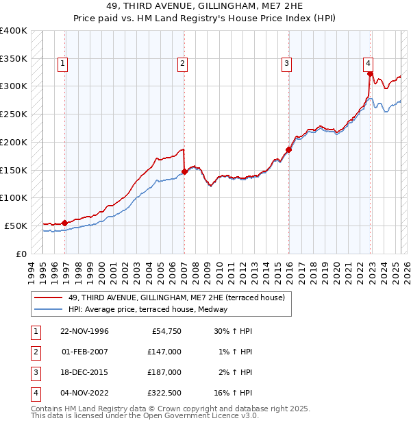 49, THIRD AVENUE, GILLINGHAM, ME7 2HE: Price paid vs HM Land Registry's House Price Index