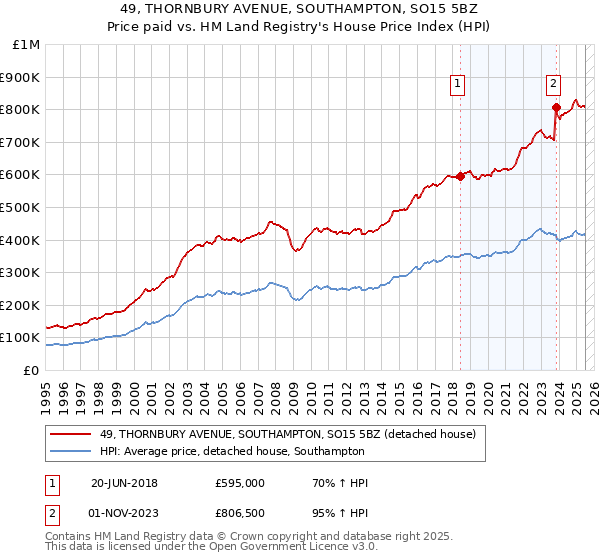 49, THORNBURY AVENUE, SOUTHAMPTON, SO15 5BZ: Price paid vs HM Land Registry's House Price Index