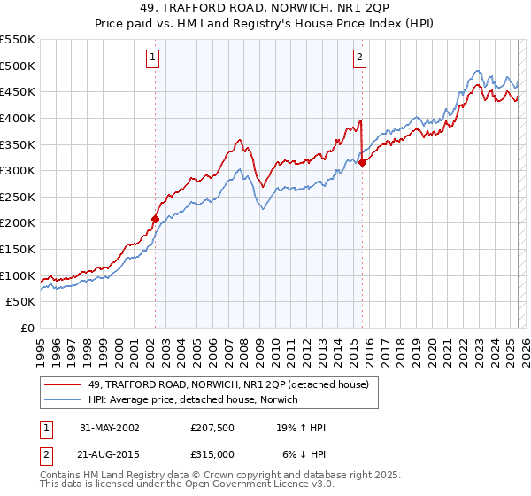 49, TRAFFORD ROAD, NORWICH, NR1 2QP: Price paid vs HM Land Registry's House Price Index