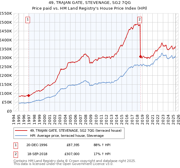 49, TRAJAN GATE, STEVENAGE, SG2 7QG: Price paid vs HM Land Registry's House Price Index