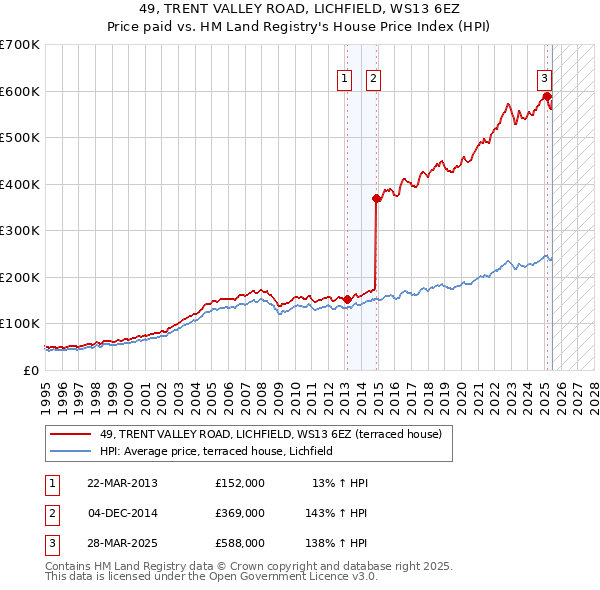 49, TRENT VALLEY ROAD, LICHFIELD, WS13 6EZ: Price paid vs HM Land Registry's House Price Index