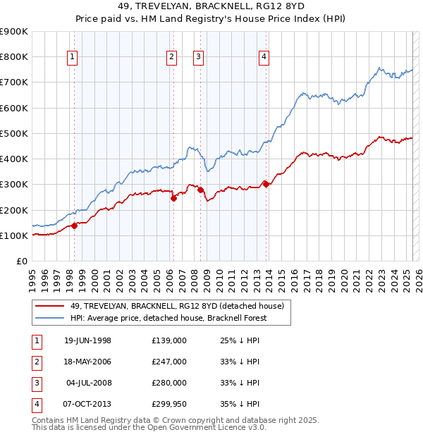 49, TREVELYAN, BRACKNELL, RG12 8YD: Price paid vs HM Land Registry's House Price Index