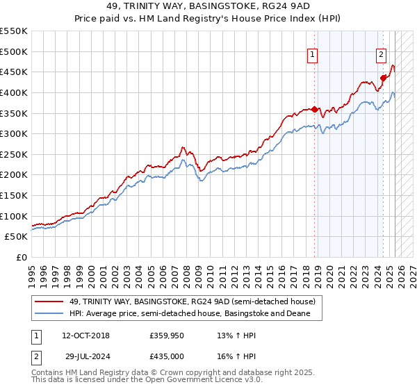 49, TRINITY WAY, BASINGSTOKE, RG24 9AD: Price paid vs HM Land Registry's House Price Index