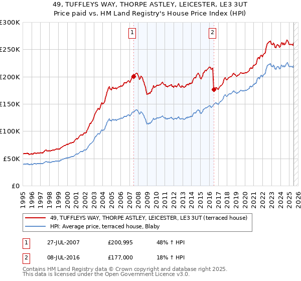 49, TUFFLEYS WAY, THORPE ASTLEY, LEICESTER, LE3 3UT: Price paid vs HM Land Registry's House Price Index